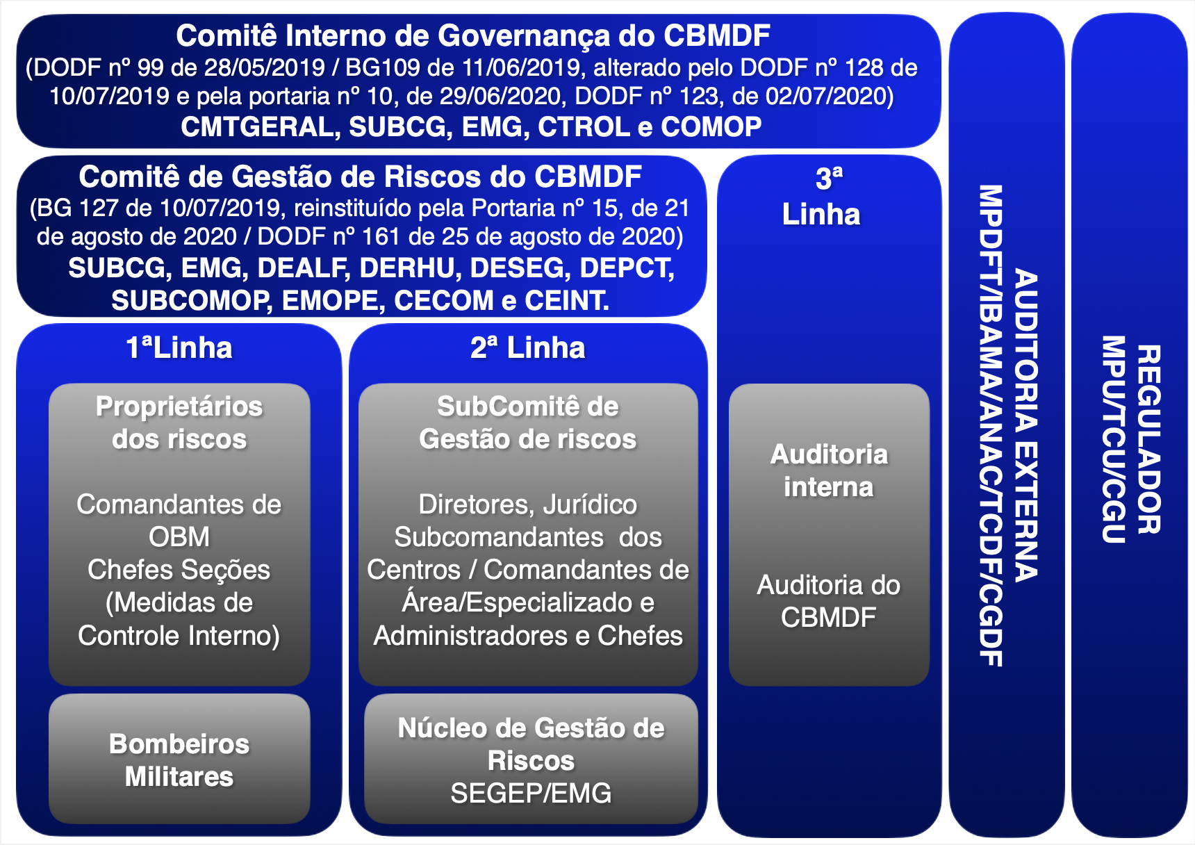 Governança e Gestão - CBMDF